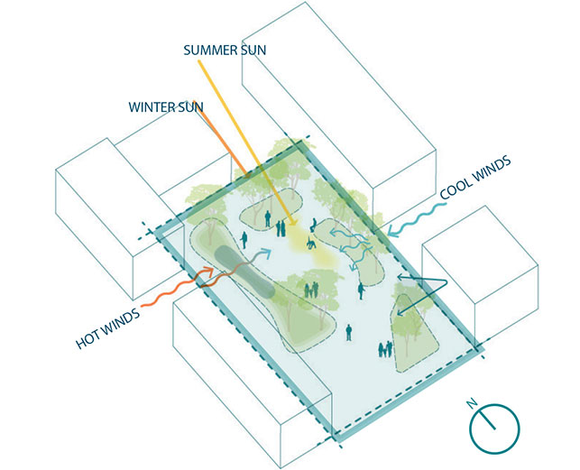 By maximising the positive aspects of solar access and climate, this provides the best foundations to creating comfortable, safe and enjoyable places for people.