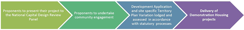 Flowchart demonstrating application process as described in the list below