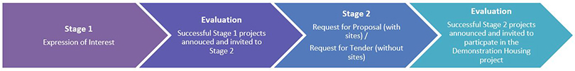 Flowchart demonstrating application process as described in the list below